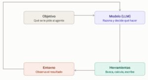 Qué es un Agente IA