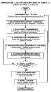 Diagrama de Flujo para crear un Agente IA